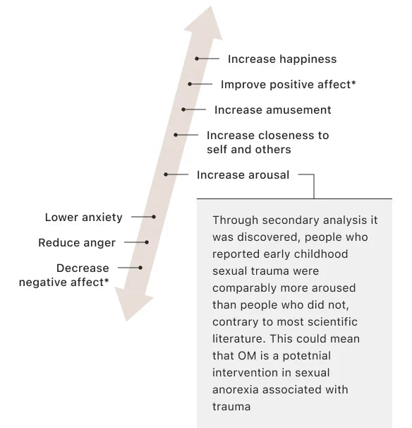 The Science behind Orgasmic Meditation: